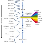 Know the Wavelengths in Visible Spectrum