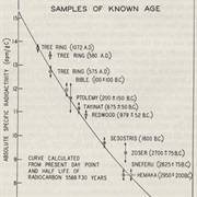 Carbon-14 Dating Developed (1946)