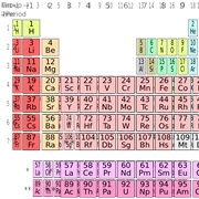 Name the 1st 9 Elements of Periodic Table in Order