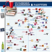 Identify a Party School