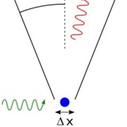 Heisenberg's "Uncertainty Principle" (1927)