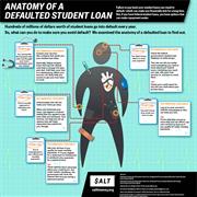 Default on Student Loans