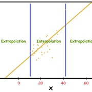 Ever Interpolated/Extrapolated
