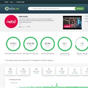 Analysis of Netd Müzik YouTube Channel  - Https://Seezislab.com/Channel/Ucr5wzcxtouka8jta57flzmg