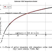 Carbon Dioxide Levels Increased (1938)
