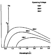 X-Ray Spectrometer Measures Wavelengths of X-Rays (1912)