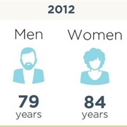 The Life Expectancy in Canada Is 81.16Yrs (6th Highest in World)