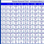 Count in Roman Numerals
