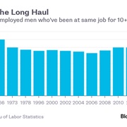 Worked for One Employer for Years