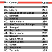 Lists of Country Codes