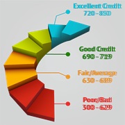 Achieve Excellent Credit Score