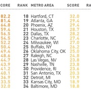 Lists of Cities in the United States