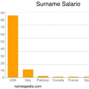 Salario