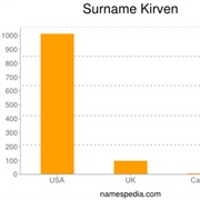 Kirven