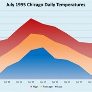 Chicago Heat Wave