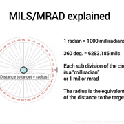 Milliradian (Mil)