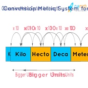 Why Isn't the U.S. on the Metric System?