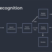 Speech Recognition Machine