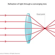 Optical Lenses