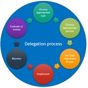 Task Delegation