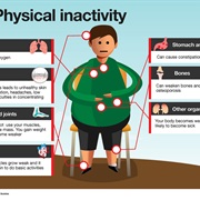 More Prone to Physical Inactivity