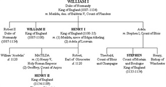 Famous Descendants: Henry 1 of England:
