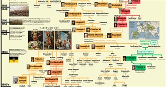 Famous Descendants: Charles V, Holy Roman Emperor