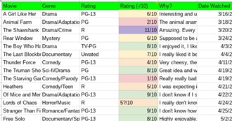 Movies Ree Has Watched Since Starting Her Rating List