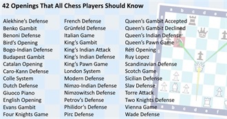 List of Openings That All Chess Players Should Know
