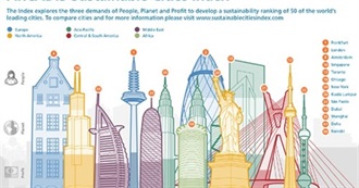 Most Powerful/Prosperous Cities in the World