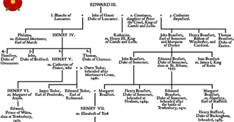Famous Descendants: Edward II of England