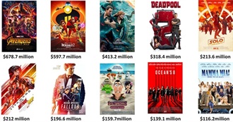 The Top 10 Movies at the Summer 2018 Domestic Box Office