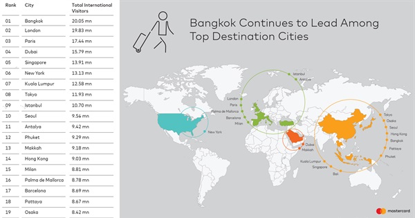 vindruer Marco Polo foretage The 20 Most Visited Cities Around the World in 2018